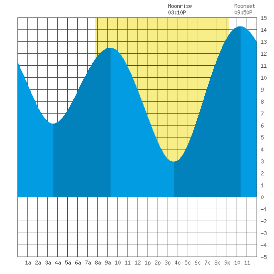 Protection Point tide chart for Sunday, September 8, 2024