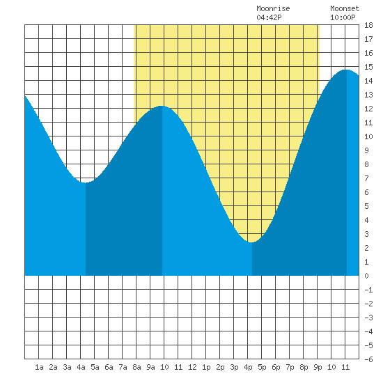 Protection Point tide chart for Monday, September 9, 2024