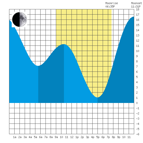 Protection Point tide chart for Thursday, October 10, 2024