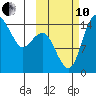 Protection Point tide chart for Thursday, October 10, 2024