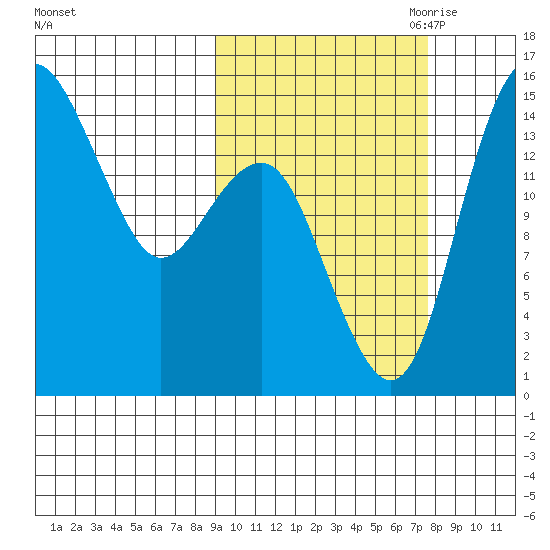 Protection Point tide chart for Friday, October 11, 2024
