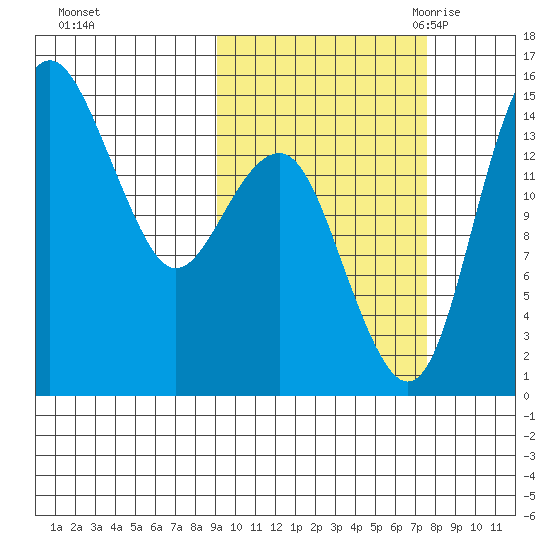 Protection Point tide chart for Saturday, October 12, 2024