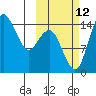 Protection Point tide chart for Saturday, October 12, 2024