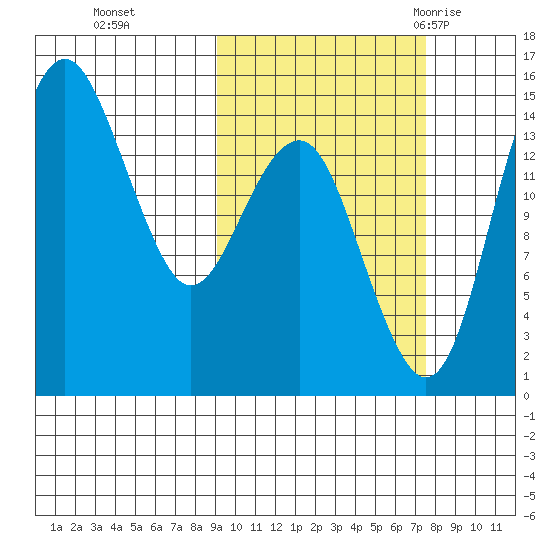 Protection Point tide chart for Sunday, October 13, 2024