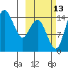 Protection Point tide chart for Sunday, October 13, 2024