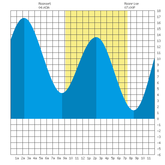 Protection Point tide chart for Monday, October 14, 2024
