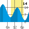 Protection Point tide chart for Monday, October 14, 2024