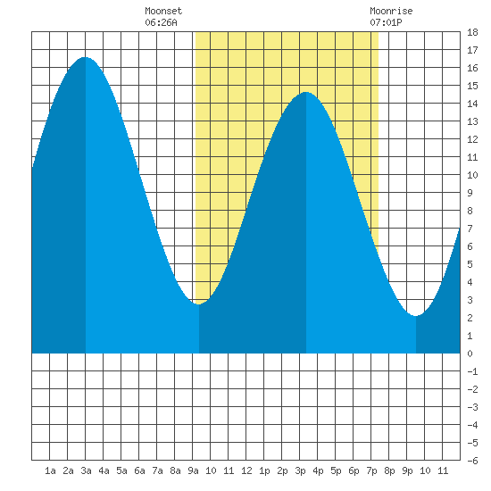 Protection Point tide chart for Tuesday, October 15, 2024