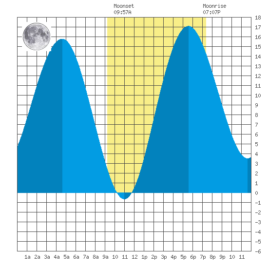 Protection Point tide chart for Thursday, October 17, 2024