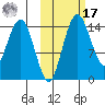 Protection Point tide chart for Thursday, October 17, 2024