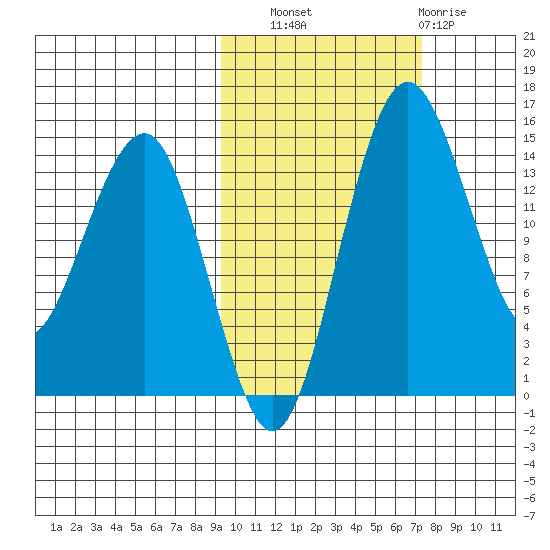 Protection Point tide chart for Friday, October 18, 2024