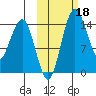 Protection Point tide chart for Friday, October 18, 2024