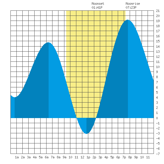 Protection Point tide chart for Saturday, October 19, 2024