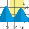 Protection Point tide chart for Tuesday, October 1, 2024