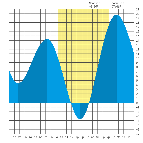 Protection Point tide chart for Sunday, October 20, 2024