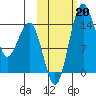 Protection Point tide chart for Sunday, October 20, 2024