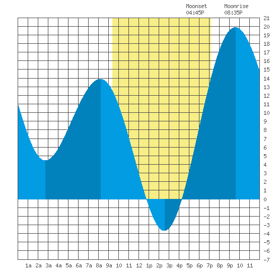 Protection Point tide chart for Monday, October 21, 2024
