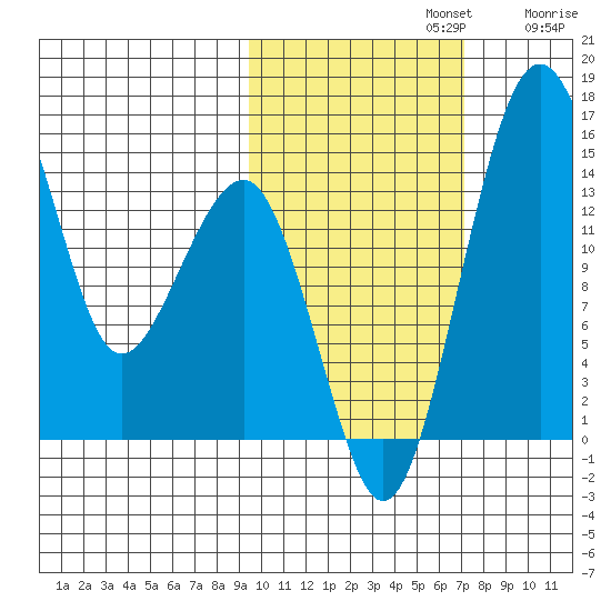Protection Point tide chart for Tuesday, October 22, 2024