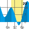 Protection Point tide chart for Tuesday, October 22, 2024