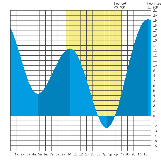 Protection Point tide chart for Wednesday, October 23, 2024