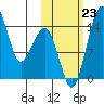 Protection Point tide chart for Wednesday, October 23, 2024