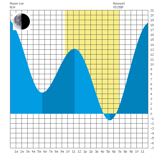 Protection Point tide chart for Thursday, October 24, 2024