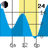 Protection Point tide chart for Thursday, October 24, 2024