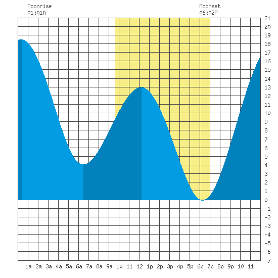 Protection Point tide chart for Friday, October 25, 2024