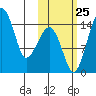 Protection Point tide chart for Friday, October 25, 2024