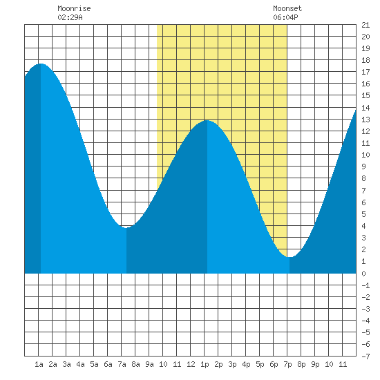 Protection Point tide chart for Saturday, October 26, 2024