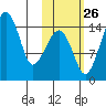 Protection Point tide chart for Saturday, October 26, 2024