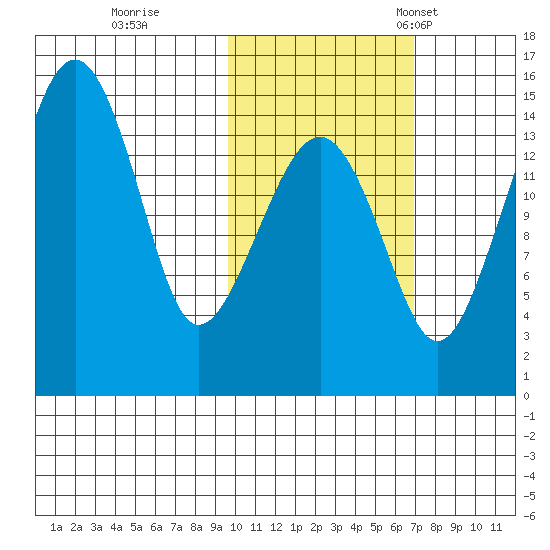 Protection Point tide chart for Sunday, October 27, 2024