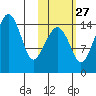 Protection Point tide chart for Sunday, October 27, 2024