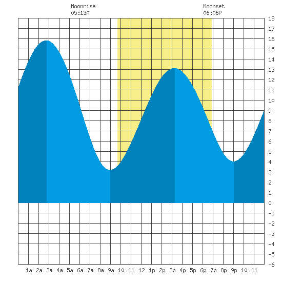 Protection Point tide chart for Monday, October 28, 2024
