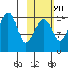 Protection Point tide chart for Monday, October 28, 2024