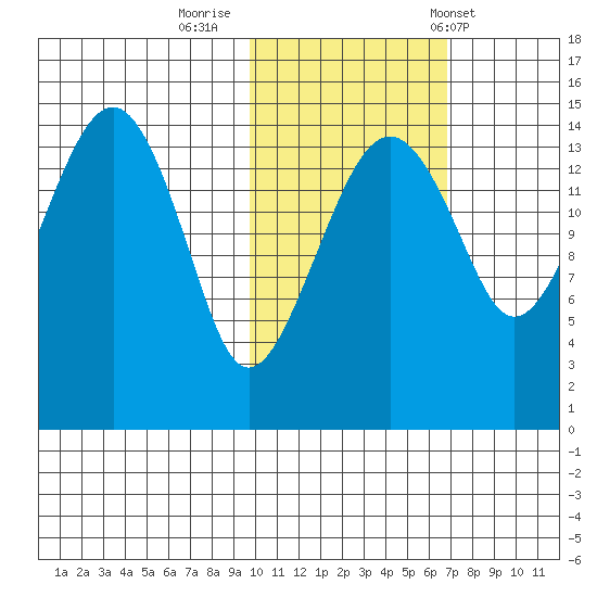Protection Point tide chart for Tuesday, October 29, 2024