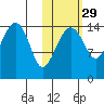Protection Point tide chart for Tuesday, October 29, 2024