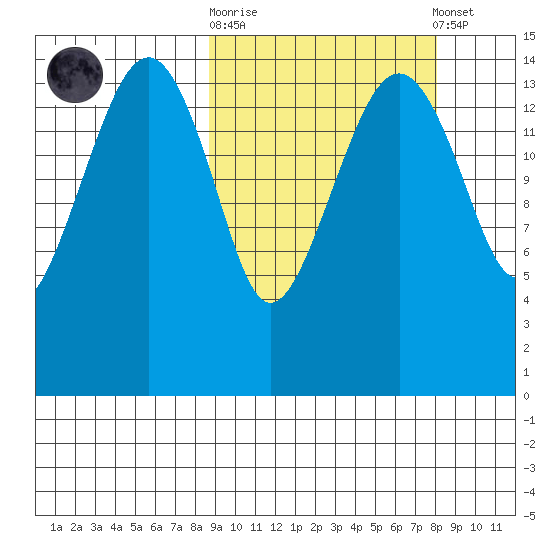 Protection Point tide chart for Wednesday, October 2, 2024