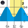 Protection Point tide chart for Wednesday, October 2, 2024
