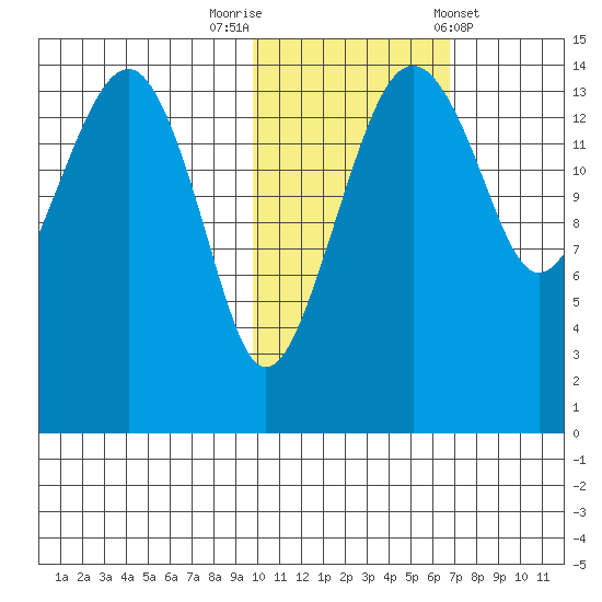 Protection Point tide chart for Wednesday, October 30, 2024