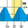 Protection Point tide chart for Wednesday, October 30, 2024