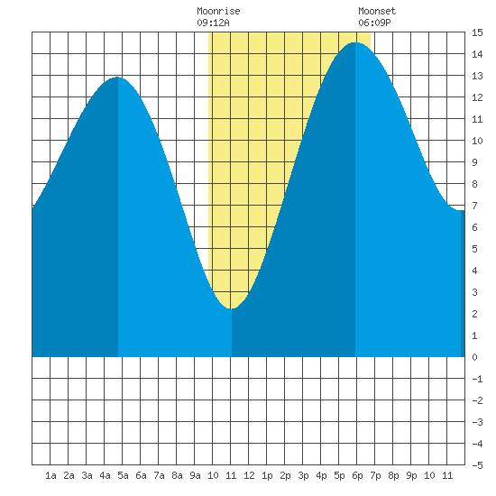 Protection Point tide chart for Thursday, October 31, 2024