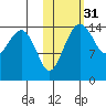 Protection Point tide chart for Thursday, October 31, 2024