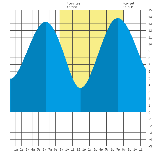 Protection Point tide chart for Thursday, October 3, 2024