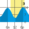 Protection Point tide chart for Thursday, October 3, 2024