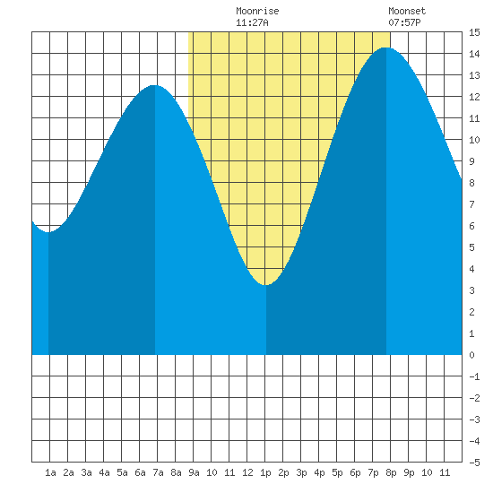 Protection Point tide chart for Friday, October 4, 2024