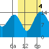 Protection Point tide chart for Friday, October 4, 2024