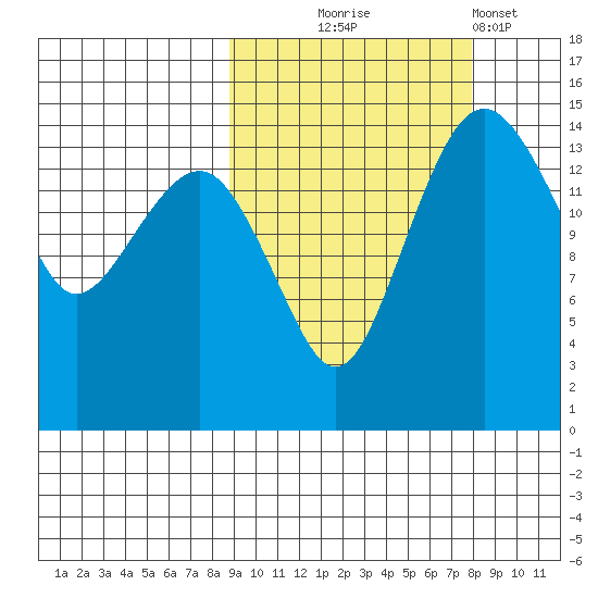 Protection Point tide chart for Saturday, October 5, 2024