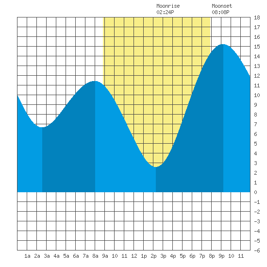 Protection Point tide chart for Sunday, October 6, 2024