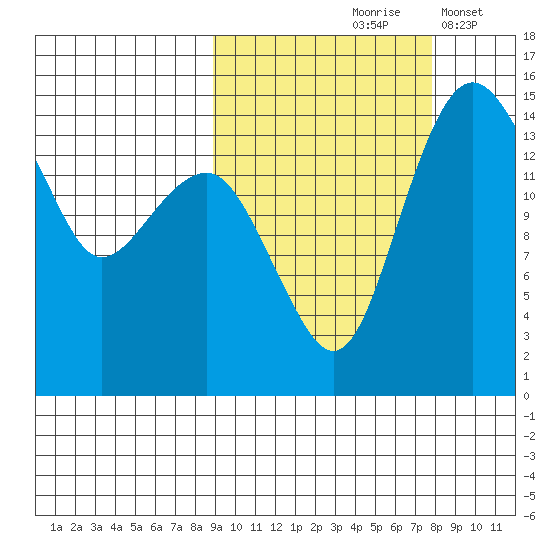 Protection Point tide chart for Monday, October 7, 2024